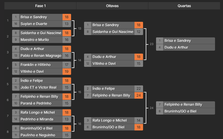 14a etapa do CBFUT 2025 Finais
