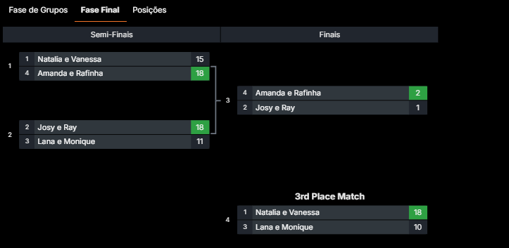 Amanda e Rafinha vencem 14a etapa do LSK Cup 